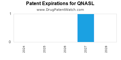 Drug patent expirations by year for QNASL