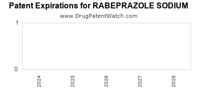 Drug patent expirations by year for RABEPRAZOLE SODIUM