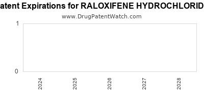 Drug patent expirations by year for RALOXIFENE HYDROCHLORIDE