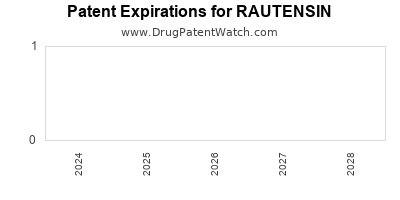 Drug patent expirations by year for RAUTENSIN