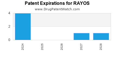 Drug patent expirations by year for RAYOS