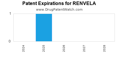 Drug patent expirations by year for RENVELA