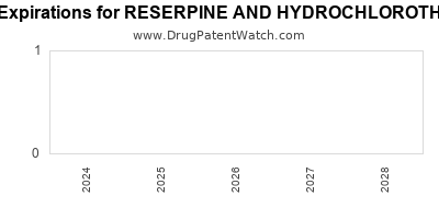 Drug patent expirations by year for RESERPINE AND HYDROCHLOROTHIAZIDE