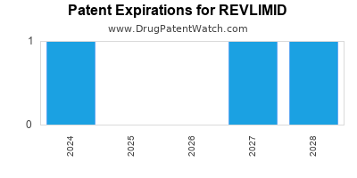 Drug patent expirations by year for REVLIMID