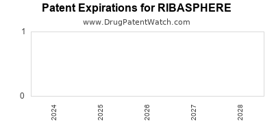 Drug patent expirations by year for RIBASPHERE