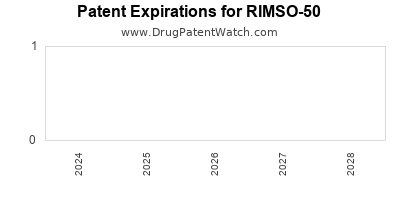 Drug patent expirations by year for RIMSO-50
