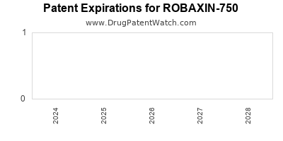 Drug patent expirations by year for ROBAXIN-750