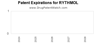 Drug patent expirations by year for RYTHMOL