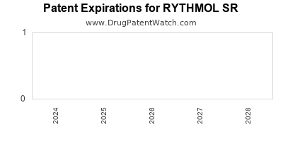 Drug patent expirations by year for RYTHMOL SR