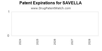Drug patent expirations by year for SAVELLA
