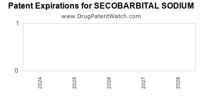 Drug patent expirations by year for SECOBARBITAL SODIUM