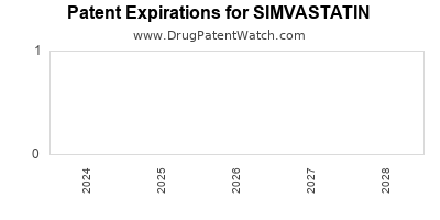 Drug patent expirations by year for SIMVASTATIN
