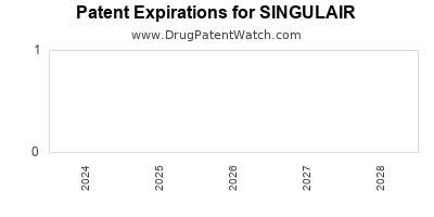 Drug patent expirations by year for SINGULAIR