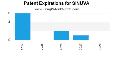 Drug patent expirations by year for SINUVA