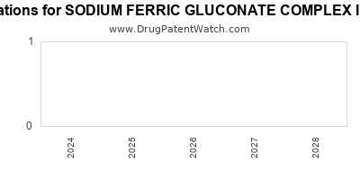 Drug patent expirations by year for SODIUM FERRIC GLUCONATE COMPLEX IN SUCROSE