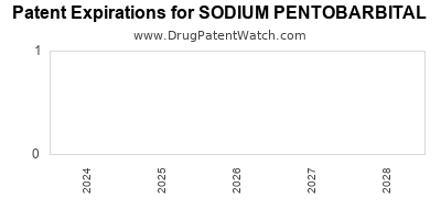 Drug patent expirations by year for SODIUM PENTOBARBITAL