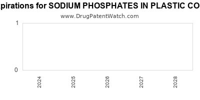 Drug patent expirations by year for SODIUM PHOSPHATES IN PLASTIC CONTAINER