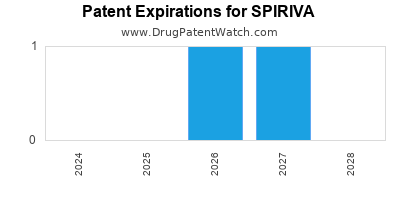 Drug patent expirations by year for SPIRIVA