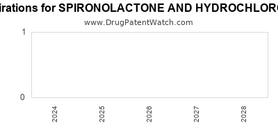 Drug patent expirations by year for SPIRONOLACTONE AND HYDROCHLOROTHIAZIDE