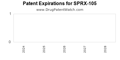 Drug patent expirations by year for SPRX-105