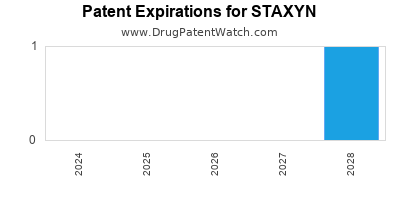 Drug patent expirations by year for STAXYN