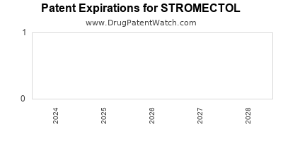 Drug patent expirations by year for STROMECTOL