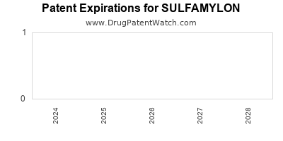 Drug patent expirations by year for SULFAMYLON