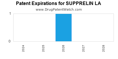 Drug patent expirations by year for SUPPRELIN LA