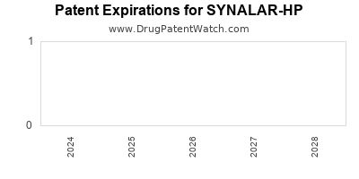 Drug patent expirations by year for SYNALAR-HP