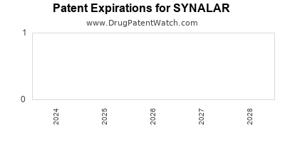 Drug patent expirations by year for SYNALAR