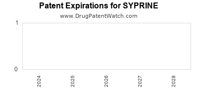 Drug patent expirations by year for SYPRINE