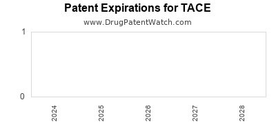 Drug patent expirations by year for TACE