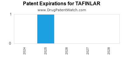 Drug patent expirations by year for TAFINLAR