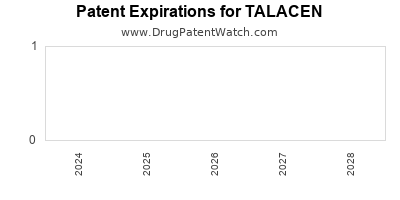 Drug patent expirations by year for TALACEN