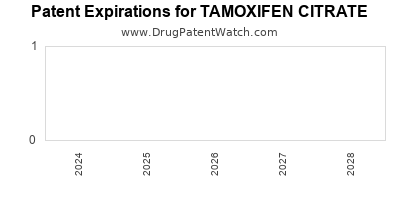 Drug patent expirations by year for TAMOXIFEN CITRATE