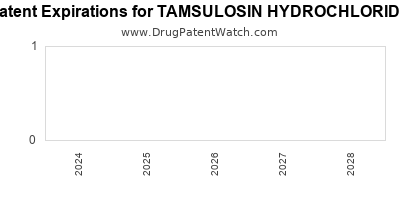 Drug patent expirations by year for TAMSULOSIN HYDROCHLORIDE