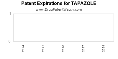 Drug patent expirations by year for TAPAZOLE