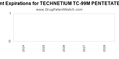 Drug patent expirations by year for TECHNETIUM TC-99M PENTETATE KIT