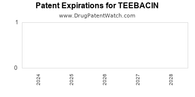 Drug patent expirations by year for TEEBACIN