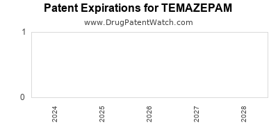 Drug patent expirations by year for TEMAZEPAM