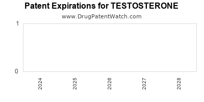 Drug patent expirations by year for TESTOSTERONE