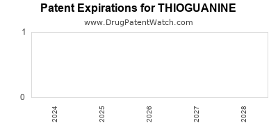 Drug patent expirations by year for THIOGUANINE