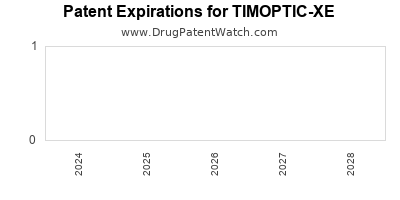 Drug patent expirations by year for TIMOPTIC-XE