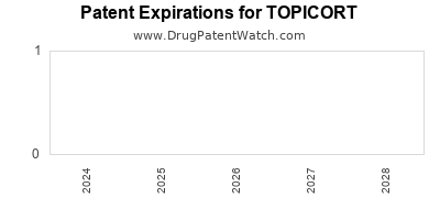 Drug patent expirations by year for TOPICORT