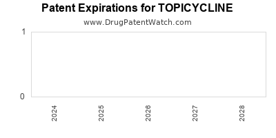 Drug patent expirations by year for TOPICYCLINE
