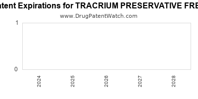Drug patent expirations by year for TRACRIUM PRESERVATIVE FREE