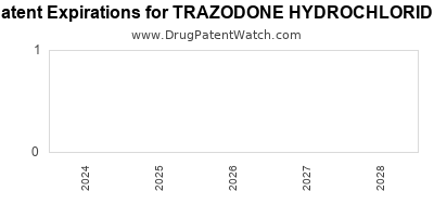 Drug patent expirations by year for TRAZODONE HYDROCHLORIDE