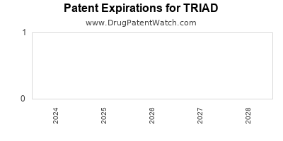 Drug patent expirations by year for TRIAD
