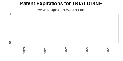 Drug patent expirations by year for TRIALODINE