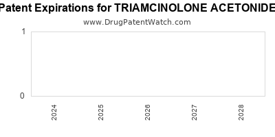 Drug patent expirations by year for TRIAMCINOLONE ACETONIDE